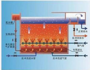 内循环反硝化生物滤池技术